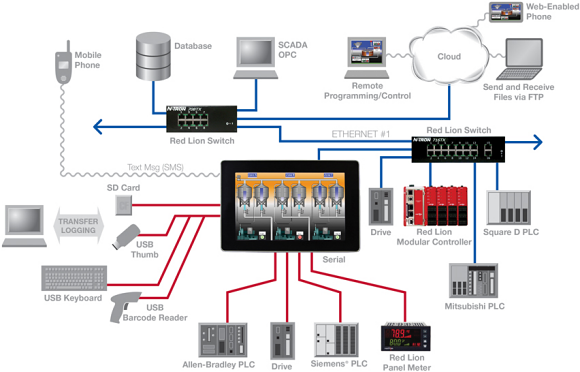 Fig. 2: Diagram of a network employing a variety on current and legacy devices and interfaces.