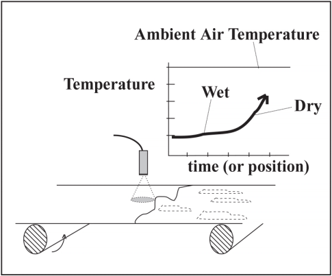 Fig. 2: Directing air from the curing system's fan to the sensor area.