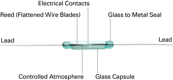 Fig. 1:  Components of a Reed switch sensor.