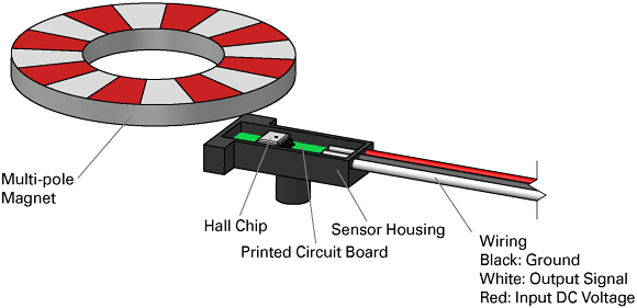 Fig. 2: Components of a Hall effect sensor for a speed sensing application.