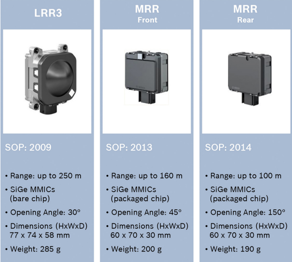 Fig. 2: Note the tradeoff in field of view (opening angle) and effective range in these Bosch medium- and long-range automotive radar sensors operating up to 250 meters.