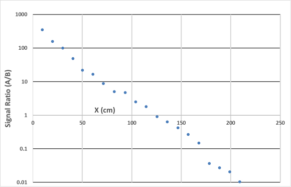 Fig. 2: Signal ratio (A/B) vs. position of the emission points, demonstrating near ideal behavior on a semi log scale.