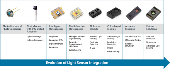 Fig.2: An overview of light sensor progress and integration.
