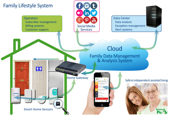 Fig. 2: Managed by operators, the family lifestyle system combines Smart Home sensors, data centers, wireless connectivity, analytics algorithm and cloud intelligence to make people's lives safer, more effective and more comfortable.