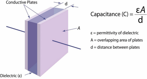 Fig. 1: A simple capacitor model