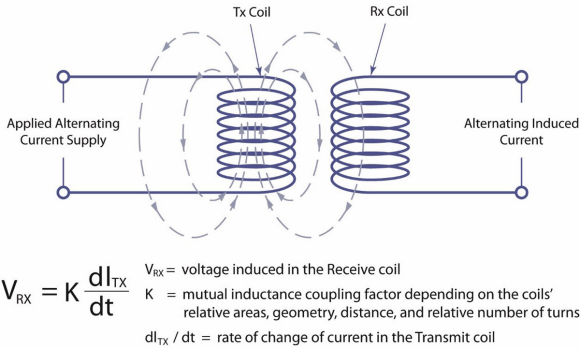 Fig. 2: Faraday's Induction Law