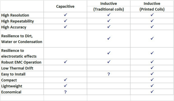 Table listing the strengths of each approach