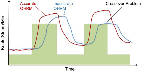 Fig. 4: Some OHRMs may lock on to step rate and present that number as the heart rate, even though heart rate may be changing after crossover.