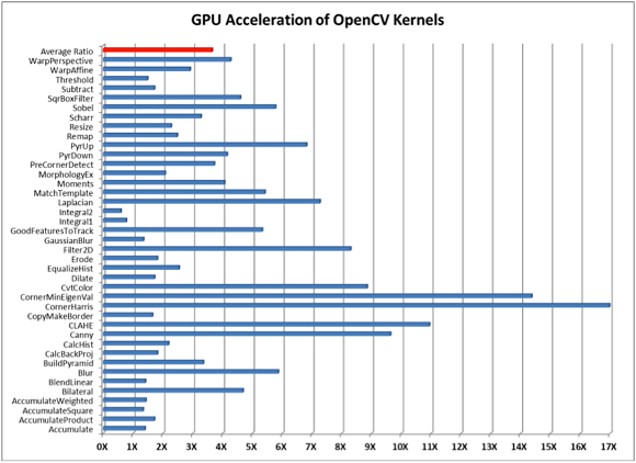 Fig. 2: GPU acceleration of OpenCV 3.0 uses a 35W AMD embedded APU, the RX-427BB with 8 OpenCL compute units, and an OpenCL 1.2 runtime driver on 64-bit Windows 7.