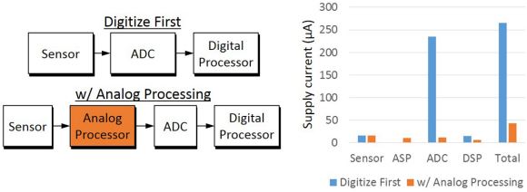 Fig. 1: Comparison of the dominant power consumers in a traditional sensor system and a sensor system that incorporates an analog processor.