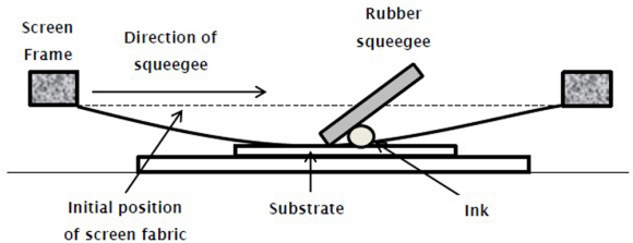 Fig. 2: Components of Thick-Film Screen Printing procedure.