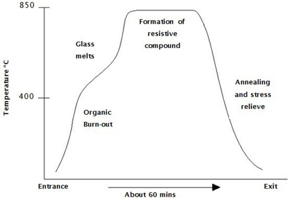 Fig. 3: Proper curing profile.