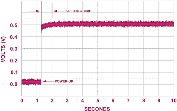 Fig. 3: The graph shows the settling time of the output of pressure sensor when power is applied. In this application, power is applied for two seconds to the sensors to extract data and transit it via wireless link.