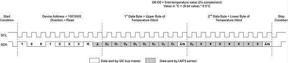 Fig. 1: In this screen capture, DigRF 3G I and Q data payload fields have been converted into a corresponding I and Q analog waveform representation for analysis and debugging.