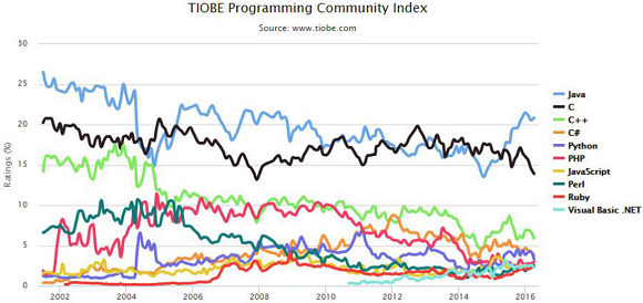 TIOBE Programming Community Index