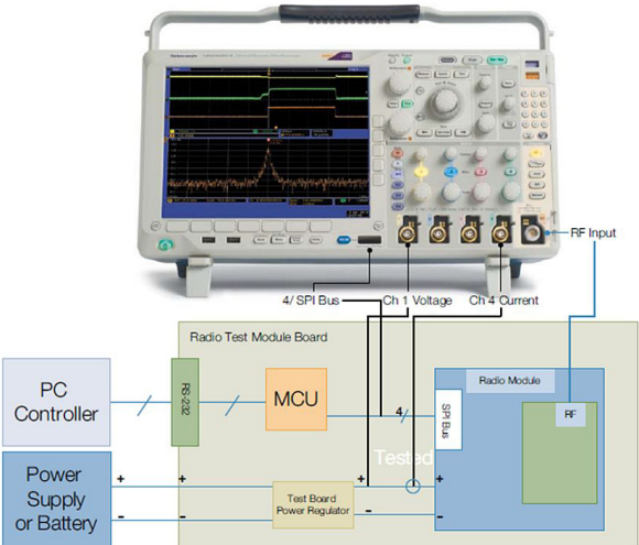 Fig. 3: Illustrated here is a test setup for verifying wireless radio operation. It uses a ZigBee module, a Tektronix MDO4000B series mixed domain oscilloscope, a microcontroller, and demo board.