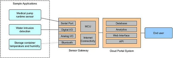 Fig. 2: A diagram of a paired telemetry gateway and cloud portal.