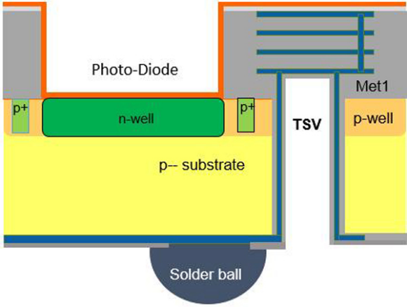 Fig. 2: Sensor chip with backside connection using TSV