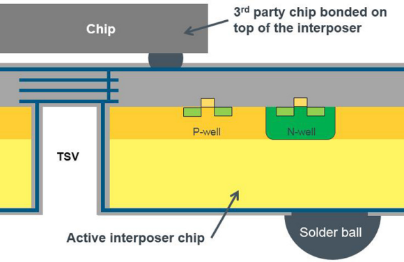 Fig. 4: 3rd party chip bonded on top of the active 3D silicon interposer