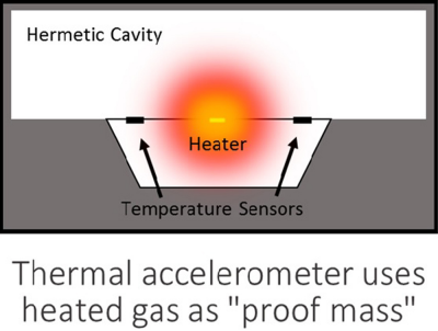 Fig. 2: Because they have no moving parts, accelerometers based on thermal sensing technology offer much better stability and accuracy than mechanical based sensors.