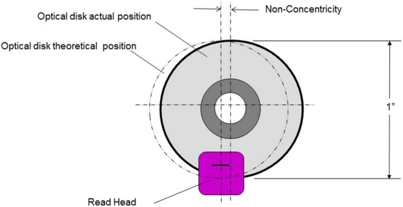 A non-concentric optical disk and read head.