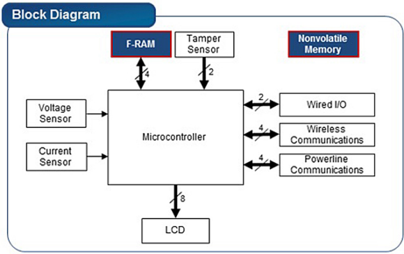 Fig. 2: Typical Block Diagram of an e-meter