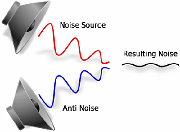 Fig. 1: How Active Noise Cancellation Works.