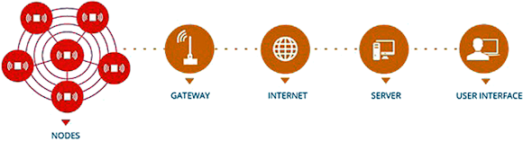 Fig. 1: Pictured is a configuration of a wireless remote monitoring and control system.  Security for the wireless sensor network falls outside of IT security applied to the data from the Gateway to the server and user interface.  Therefore, security measures must be evaluated on their own.