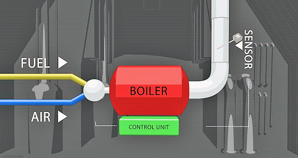 Fig. 1: Example of a Boiler Control Application