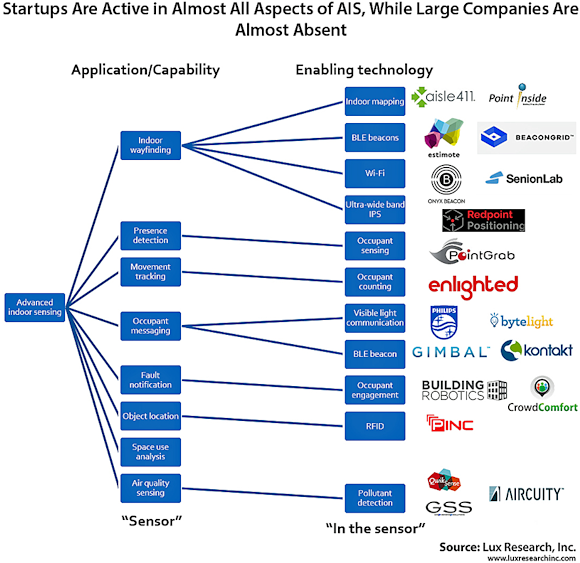 More startups have their fingers in AI than large companies.