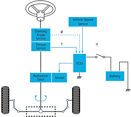 Fig. 1:. Typical schematic diagram of an Electric Power Steering (EPS) system