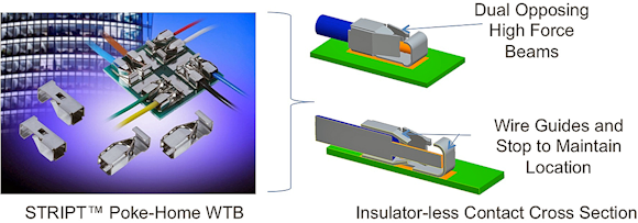 Fig. 1: Released to market in 2010, the 9296 Series poke-home STRIPT contacts were the industry's first insulator-less contacts. This technology has since evolved to encompass several other contact technologies due to their proven ability to provide rugged, reliable connections equivalent to traditional connectors, but with significant size and cost savings.