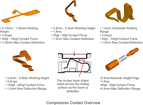 Fig, 2: An overview of the various compression contact technologies currently available.