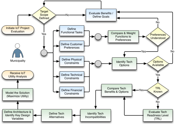 Fig. 1: SCDA Functional Flow.