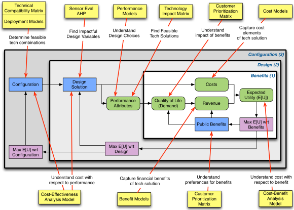 Fig. 2: Model layers with specific applied systems engineering methodologies.