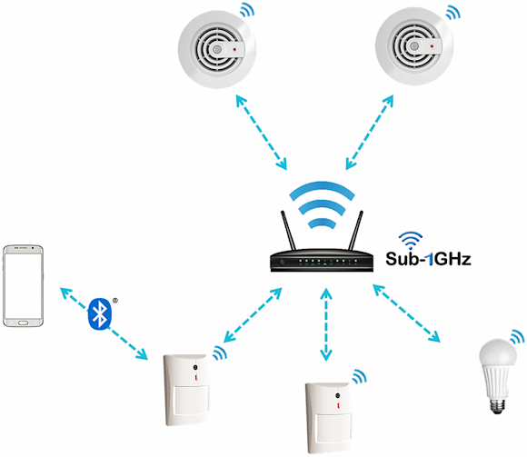 Fig. 1: A Sub-1 GHz star network using dual-band connectivity to connect to a smartphone.