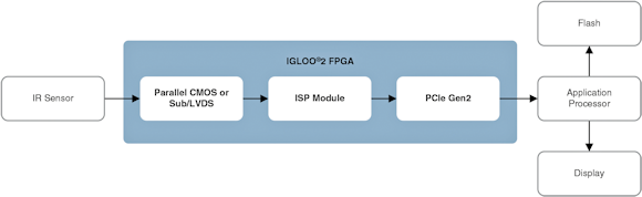 Fig. 3:  Block Diagram of a Time Lapse Camera