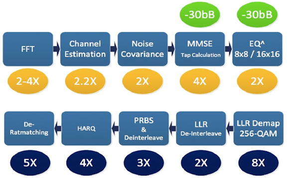 Fig. 3: Combining higher clock speeds, a versatile instruction set, and other architecture advancements, the XC12 can deliver notable performance and other improvements versus the XC4500, according to CEVA.