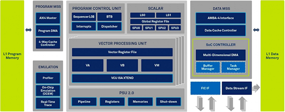 Fig. 4: The XC12's vector processing units are descendants of those in the XC4500 and new scalar units signify a more revolutionary advancement.