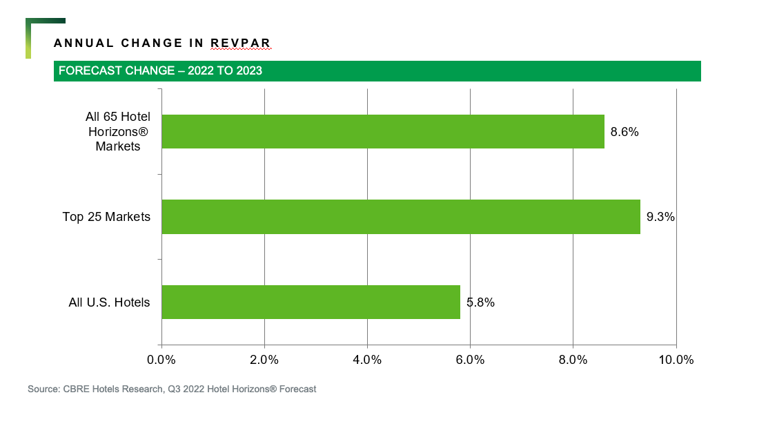 Annual change in RevPAR