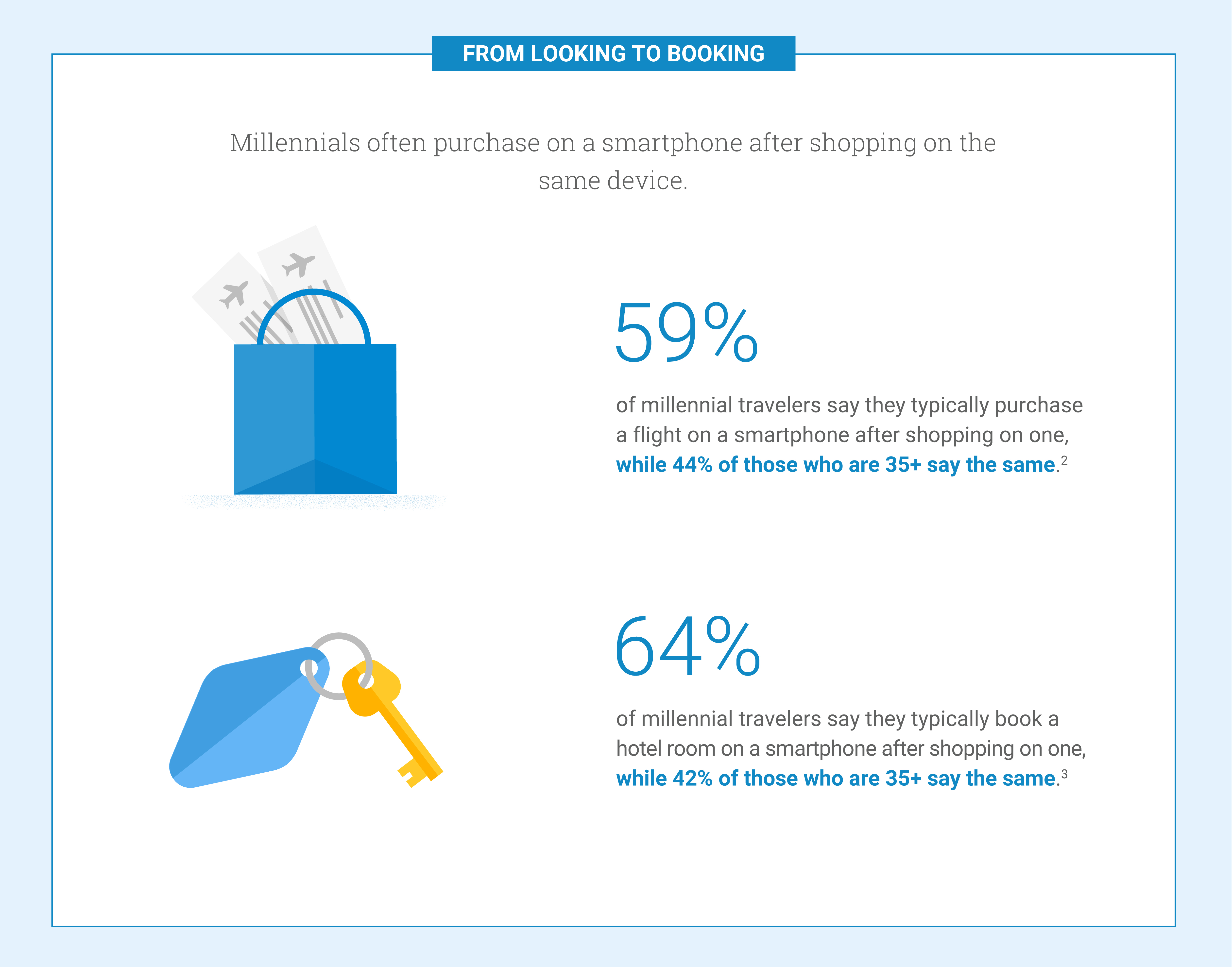 Millennial Travelers Mobile shopping and booking behavior