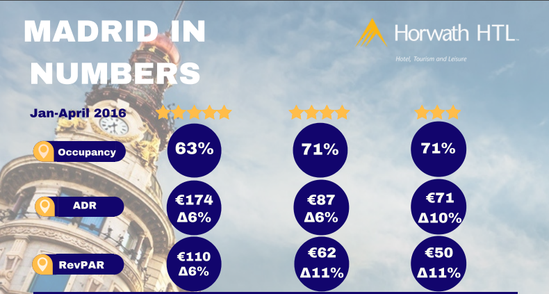 Occupancy RevPAR and ADR are all on the rise in Madrids hotels