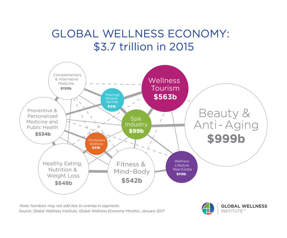 The global wellness industry is a 37-trillion market