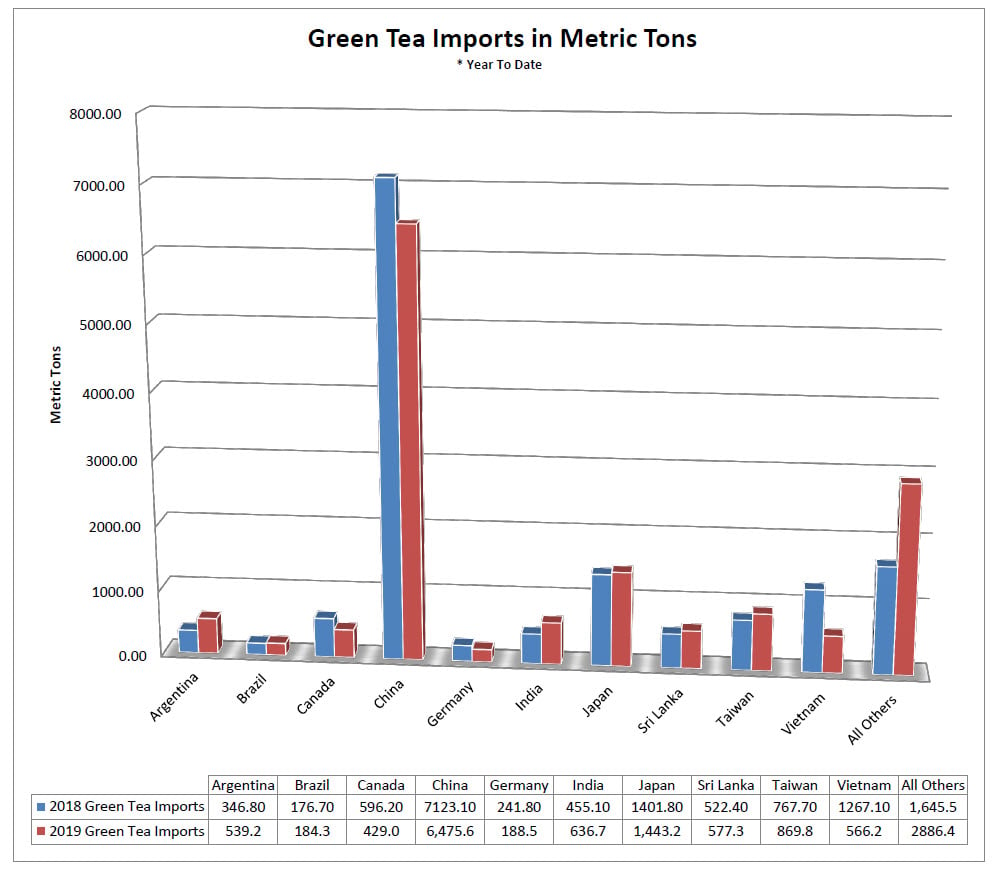Green Tea Imports