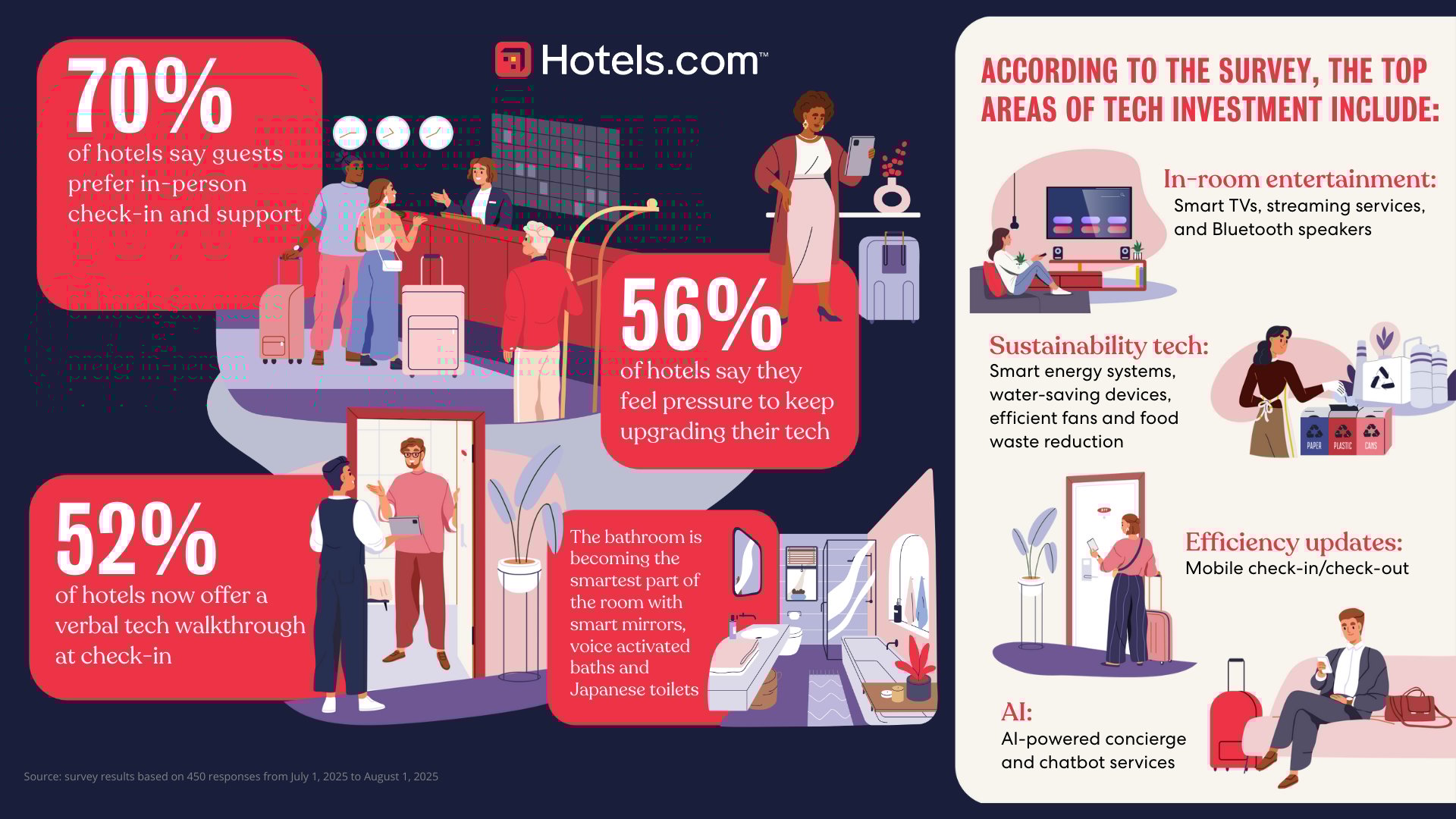Hotelscom smart technology survey