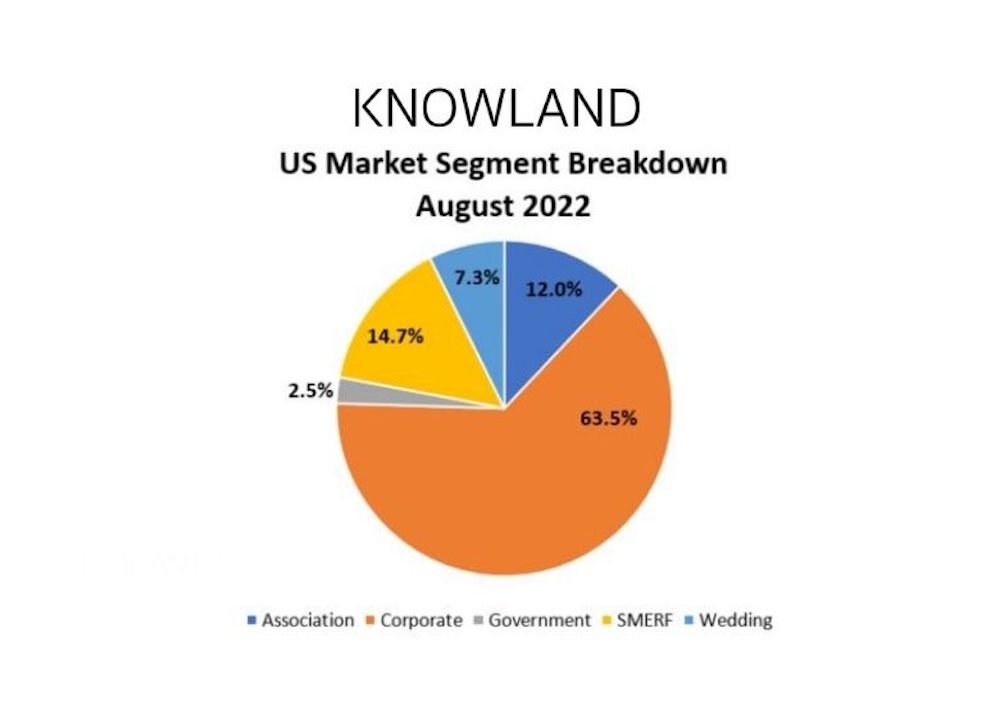 US Market Segment Breakdown August 2022