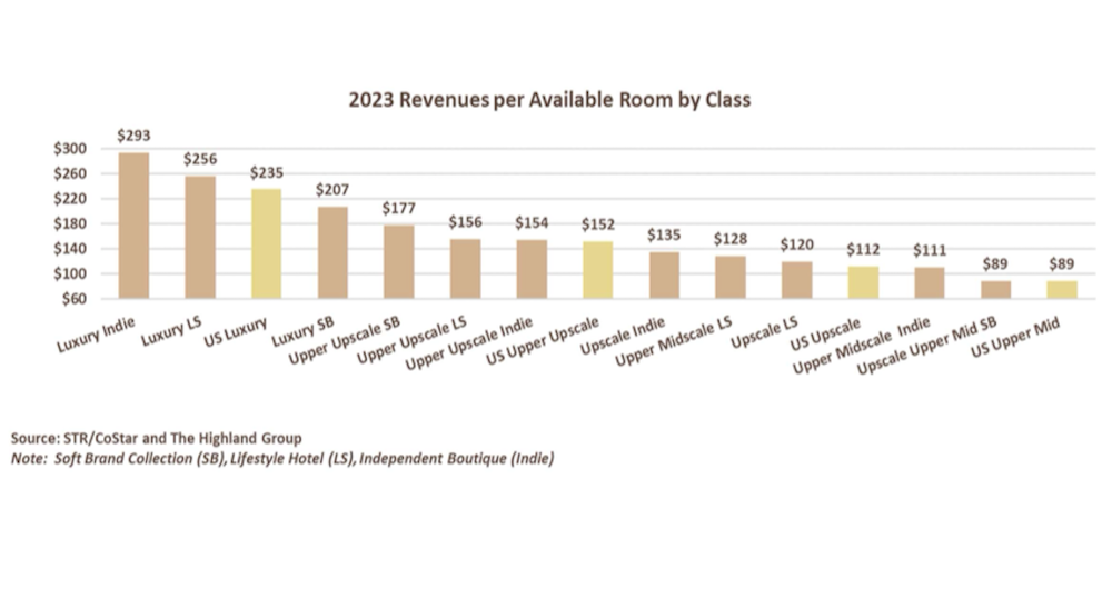 2023 Revenue per Available Room by Class