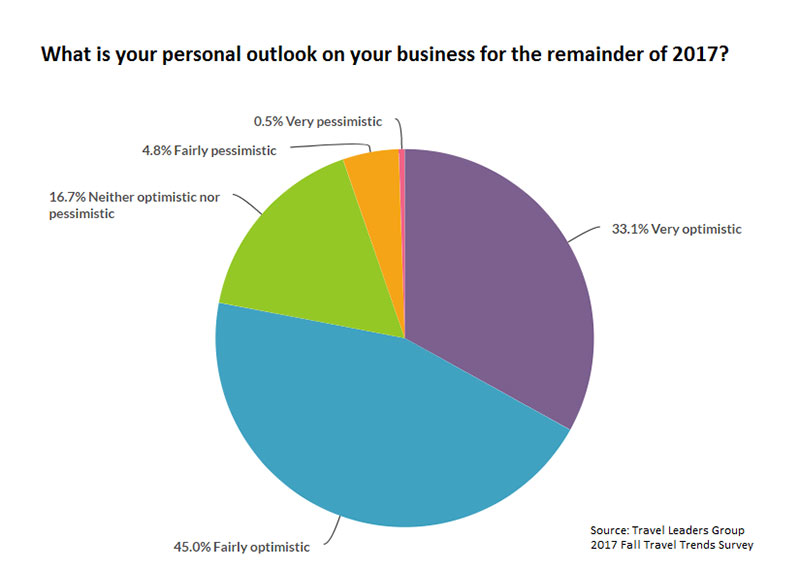 When asked for their personal outlook on their business for the remainder of 2017 a significant majority 948 indicated t