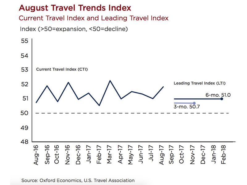 US Travel Association Travel Trends Index August 2017