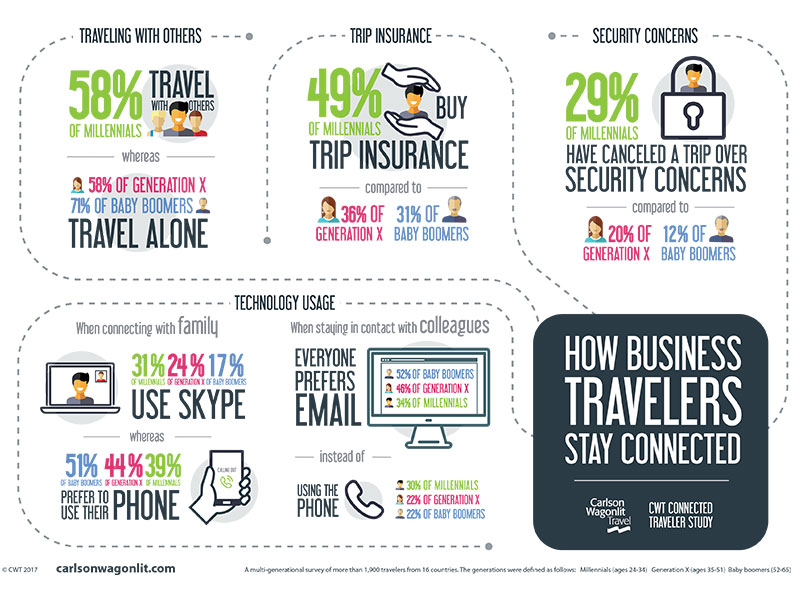 CWT Millennial Travel Infographic